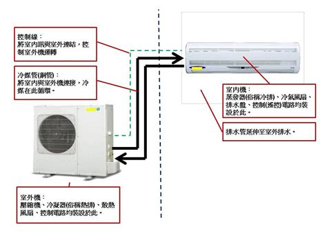 分離式冷氣電源位置